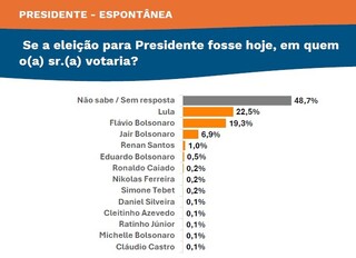 Em MS, Fl&aacute;vio Bolsonaro tem 43% dos votos contra 29,9% de Lula