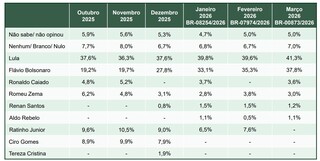 Lula tem 41,3% e Fl&aacute;vio 37,8% em sondagem do Paran&aacute; Pesquisas