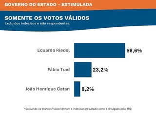 Riedel vence primeiro turno com 68% dos votos v&aacute;lidos, aponta pesquisa