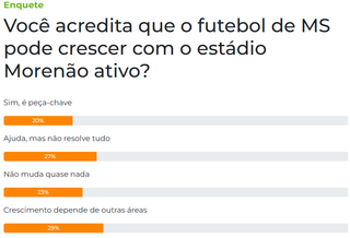 Para 29%, futebol de MS depende de outros fatores al&eacute;m do Moren&atilde;o