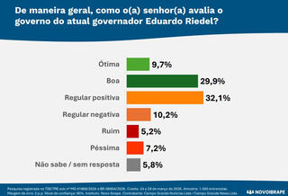 Avalia&ccedil;&atilde;o do governo Riedel &eacute; positiva para 71,1% em MS, aponta pesquisa
