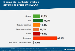 Avalia&ccedil;&atilde;o do governo Riedel &eacute; positiva para 71,1% em MS, aponta pesquisa