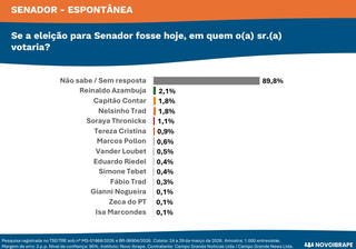 Reinaldo, Contar e Nelsinho lideram disputa pelo Senado em MS, aponta pesquisa Reinaldo, Contar e Nelsinho lideram disputa pelo Senado em MS, aponta pesquisa