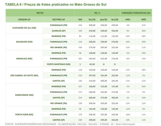 Fretes sobem com avanço da safra e MS registra altas acima de 30% em rotas Fretes sobem com avanço da safra e MS registra altas acima de 30% em rotas