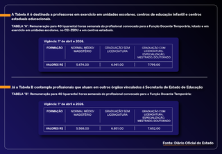 Governo define sal&aacute;rios de professores com valores de at&eacute; R$ 7,6 mil