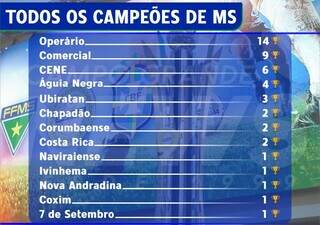 Oper&aacute;rio x Bataguassu: campe&atilde;o estadual de futebol sai esta noite