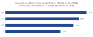 Consumidores de MS lideram busca por cr&eacute;dito no Centro-Oeste, aponta Serasa