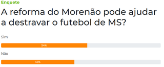 Para 54%, reforma do Moren&atilde;o vai ajudar a destravar o futebol de MS