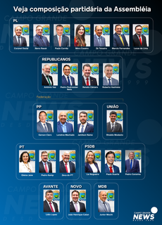 Com 13 trocas na Alems, PL e Republicanos saem fortalecidos de janela partidária Com 13 trocas na Alems, PL e Republicanos saem fortalecidos de janela partidária