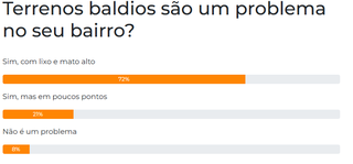 Terrenos baldios com lixo e mato alto incomodam 72% dos leitores