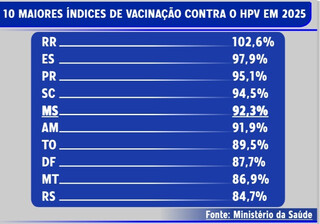 MS est&aacute; no top 5 da vacina&ccedil;&atilde;o contra HPV, mas tem desafio entre meninos