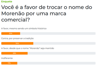 34% dos leitores s&atilde;o contra mudar nome do Moren&atilde;o por empresa comercial