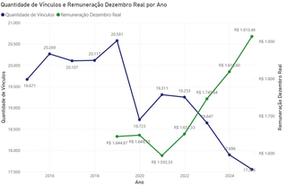 Trabalho dom&eacute;stico formal tem queda de 1,9% e sal&aacute;rio sobe 5,2% em MS
