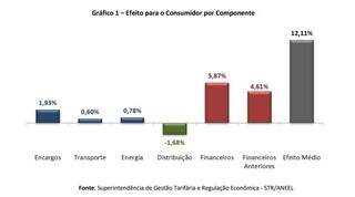 Conta de luz sobe 12,11% em MS e ainda ficar&aacute; percentual para depois