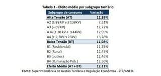 Conta de luz sobe 12,11% em MS e ainda ficar&aacute; percentual para depois
