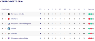 Vice-lanterna, Oper&aacute;rio faz &uacute;ltimo jogo em casa na 1&ordf; fase da Copa Centro-Oeste