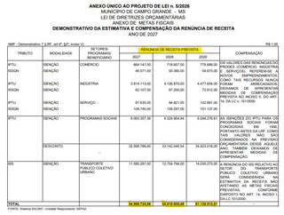 Ren&uacute;ncias fiscais da Prefeitura v&atilde;o beirar R$ 55 milh&otilde;es em 2027, aponta LDO