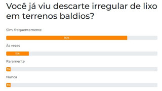 Enquete aponta que maioria j&aacute; presenciou descarte irregular de lixo em terrenos 