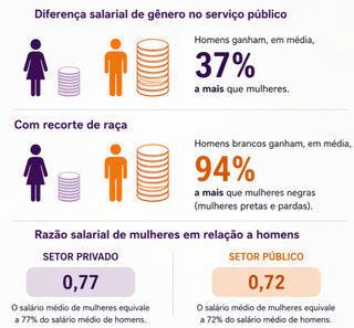 Maioria no servi&ccedil;o p&uacute;blico, mulheres t&ecirc;m sal&aacute;rio menor e menos cargos de chefia