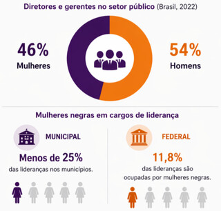 Maioria no servi&ccedil;o p&uacute;blico, mulheres t&ecirc;m sal&aacute;rio menor e menos cargos de chefia