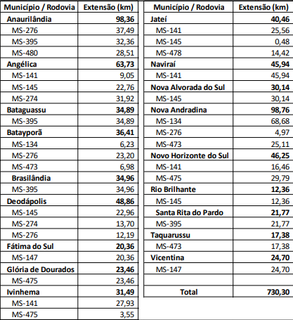 Rodar MS prev&ecirc; redu&ccedil;&atilde;o de at&eacute; 38% nos custos e recupera&ccedil;&atilde;o da malha rodovi&aacute;ria