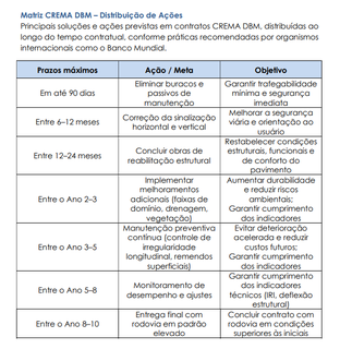 Rodar MS prev&ecirc; redu&ccedil;&atilde;o de at&eacute; 38% nos custos e recupera&ccedil;&atilde;o da malha rodovi&aacute;ria