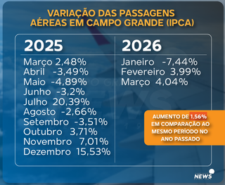 Voar da Capital vira luxo e o desafio &eacute; achar passagens por menos de R$ 1 mil