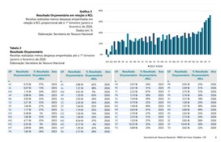 Contas de MS come&ccedil;am 2026 sob press&atilde;o, mas resultado prim&aacute;rio melhora