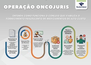 Al&eacute;m de advogados, ex-servidor e farmac&ecirc;utico s&atilde;o alvos por fraude milion&aacute;ria