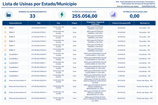MS mira investimentos de energia solar travados no Nordeste