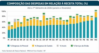 Contas de MS come&ccedil;am 2026 sob press&atilde;o, mas resultado prim&aacute;rio melhora