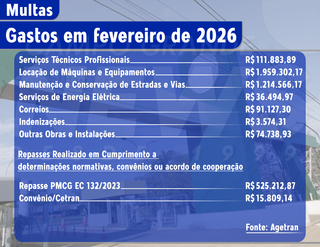 Multas de tr&acirc;nsito caem 31%, mas ainda rendem quase 2,5 milh&otilde;es por m&ecirc;s 