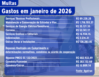 Multas de tr&acirc;nsito caem 31%, mas ainda rendem quase 2,5 milh&otilde;es por m&ecirc;s 
