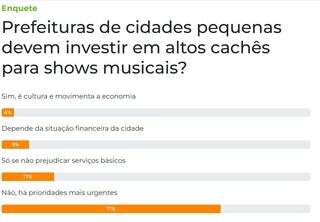 Para 71% dos leitores, cidades pequenas n&atilde;o devem investir alto em shows