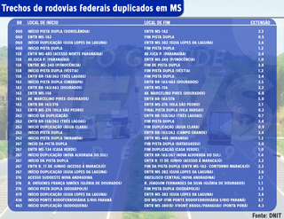Mato Grosso do Sul tem s&oacute; 0,74% de suas rodovias duplicadas
