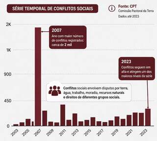 Raio-x mostra 4,5 mil conflitos e press&atilde;o sobre terras em MS desde 2002