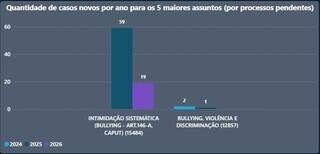 Bullying vira caso de pol&iacute;cia e leva 78 v&iacute;timas &agrave; Justi&ccedil;a em 2 anos