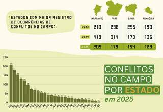 Raio-x mostra 4,5 mil conflitos e press&atilde;o sobre terras em MS desde 2002