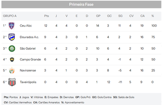 Seletiva para Copa SP tem dois times garantidos nas semifinais