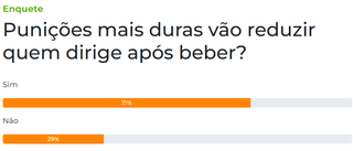 71% acreditam que puni&ccedil;&otilde;es mais duras v&atilde;o reduzir embriagues ao volante