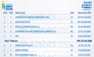 Rede de supermercados forte em MS &eacute; a 7&ordf; que mais fatura no Pa&iacute;s
