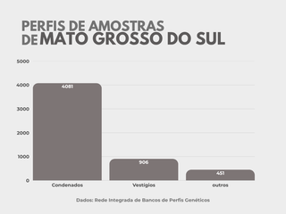 MS soma 5,4 mil perfis em bando de DNA, mas segue entre os que menos cadastram