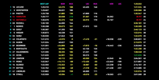 Norris conquista pole da sprint em Miami e Bortoleto larga em 11&ordm;