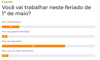 Enquete mostra que 68% descansam no feriado do Dia do Trabalhador