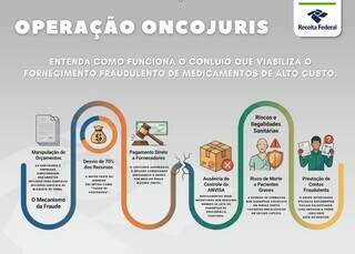 At&eacute; rem&eacute;dio falsificado foi entregue a paciente em esquema de fraude milion&aacute;ria 