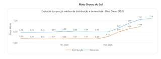 Gasolina fica mais cara e consumo cresce em MS enquanto etanol recua