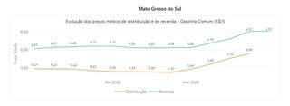 Gasolina fica mais cara e consumo cresce em MS enquanto etanol recua