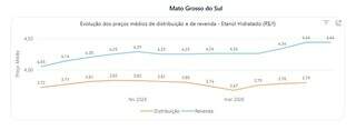 Gasolina fica mais cara e consumo cresce em MS enquanto etanol recua