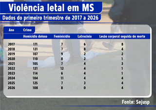 Mato Grosso do Sul registra 2&ordm; menor n&uacute;mero de crimes letais em 10 anos 