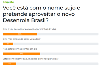 Contas em dia lideram, mas 36% querem aderir ao Desenrola Brasil